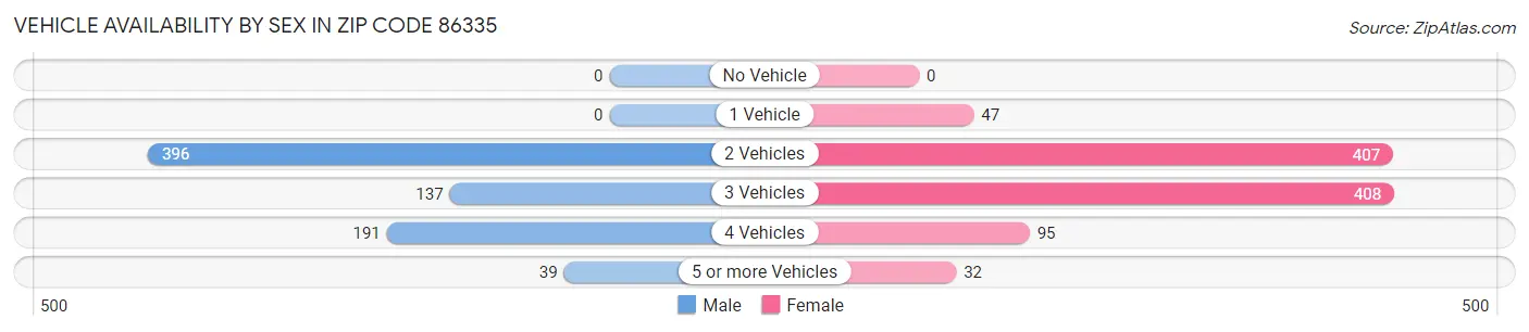 Vehicle Availability by Sex in Zip Code 86335