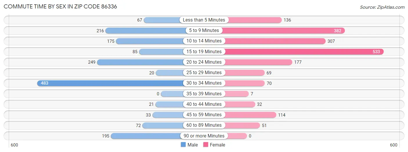 Commute Time by Sex in Zip Code 86336