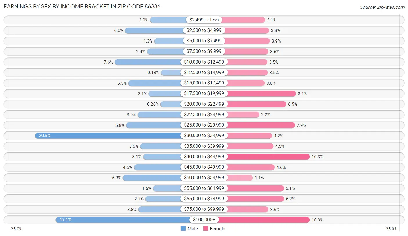 Earnings by Sex by Income Bracket in Zip Code 86336