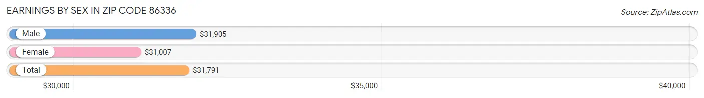 Earnings by Sex in Zip Code 86336