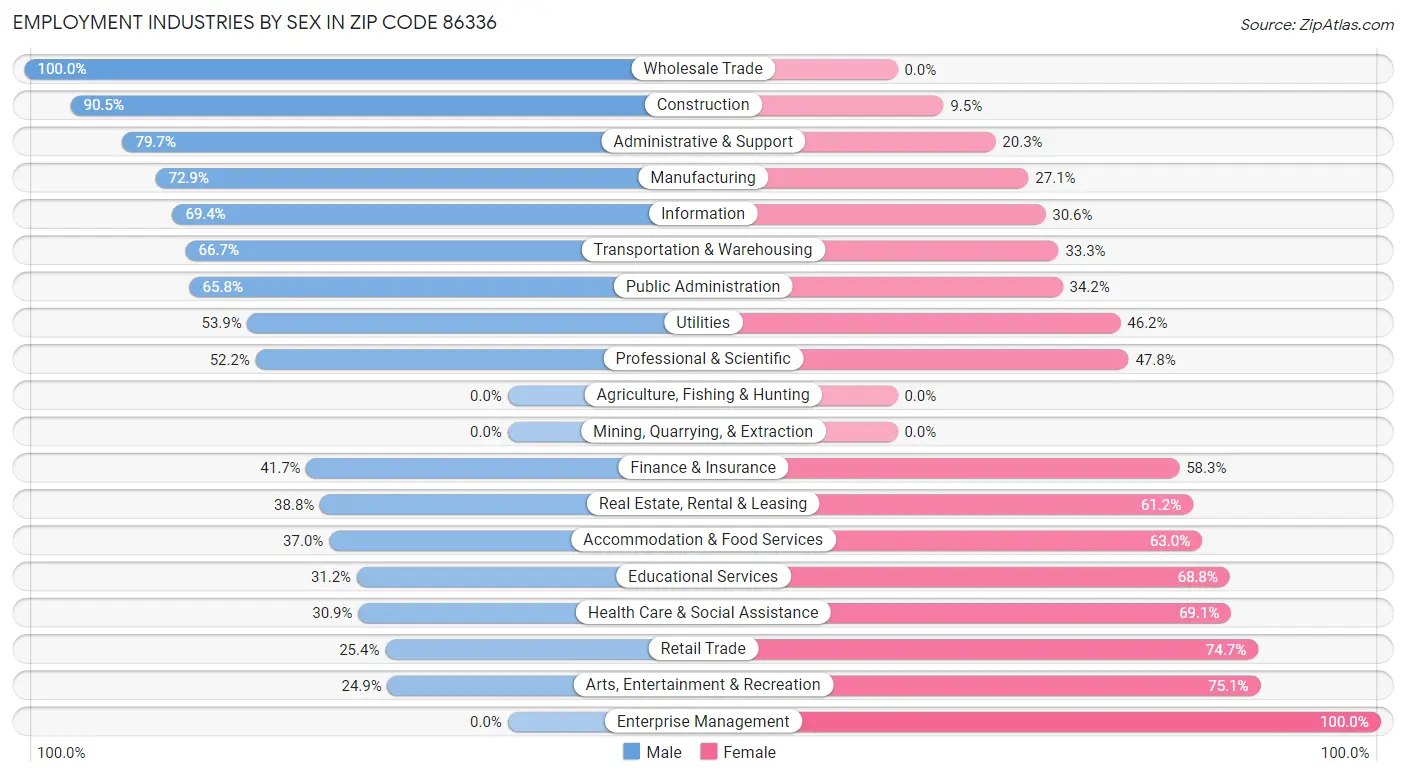 Employment Industries by Sex in Zip Code 86336