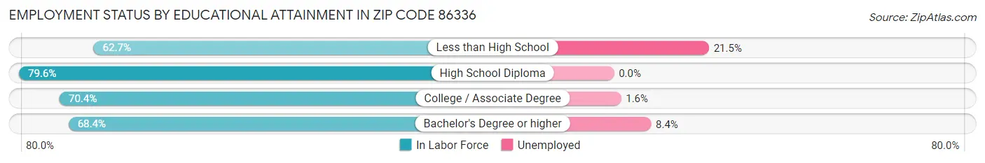 Employment Status by Educational Attainment in Zip Code 86336