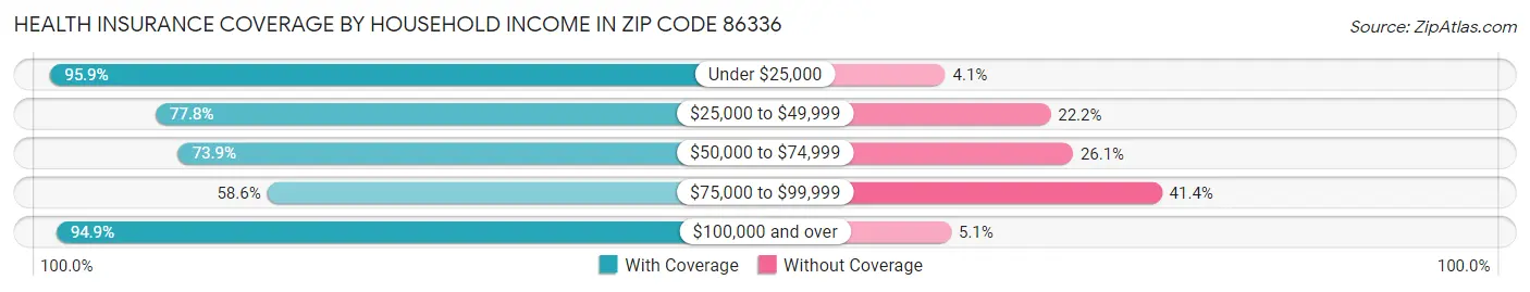 Health Insurance Coverage by Household Income in Zip Code 86336