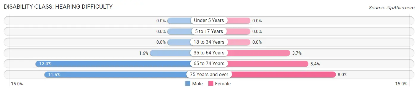 Disability in Zip Code 86336: <span>Hearing Difficulty</span>