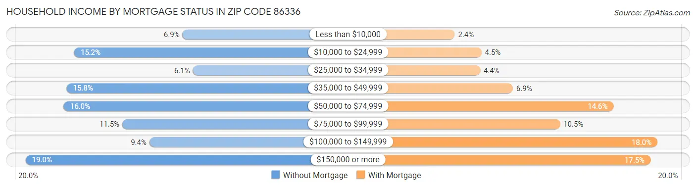 Household Income by Mortgage Status in Zip Code 86336
