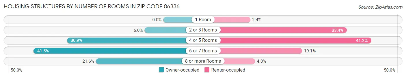 Housing Structures by Number of Rooms in Zip Code 86336