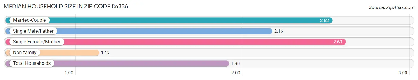 Median Household Size in Zip Code 86336