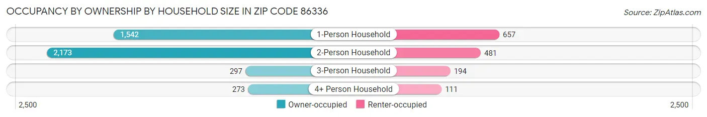 Occupancy by Ownership by Household Size in Zip Code 86336