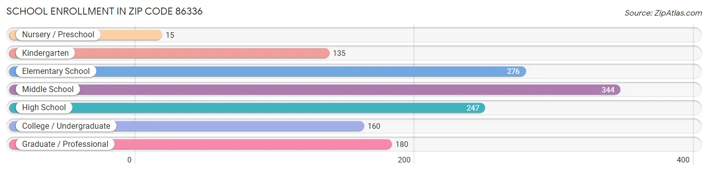 School Enrollment in Zip Code 86336