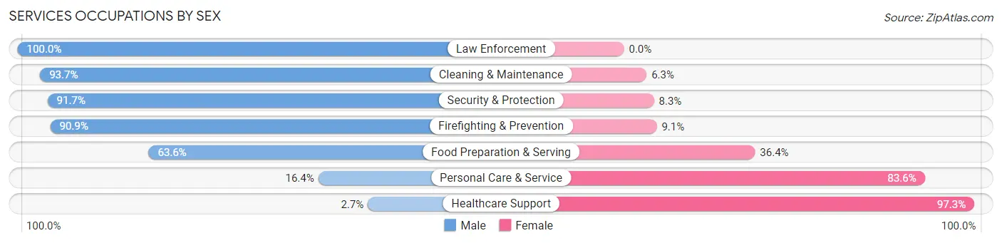 Services Occupations by Sex in Zip Code 86336