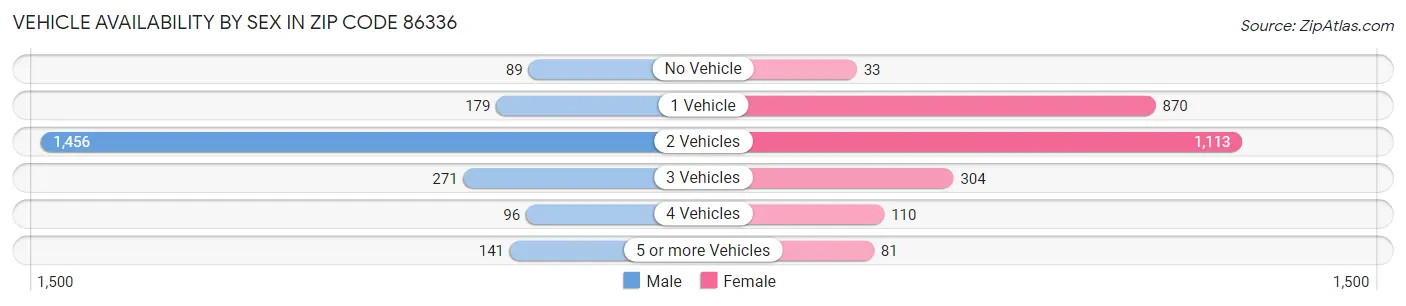 Vehicle Availability by Sex in Zip Code 86336