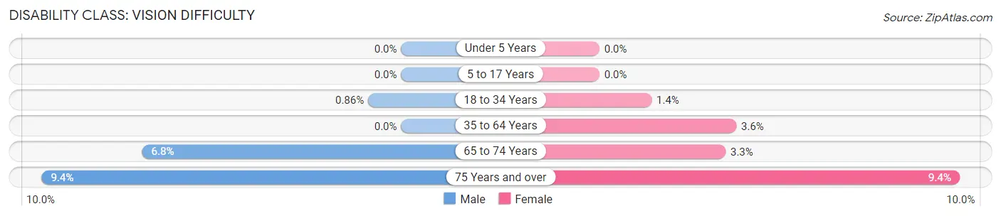 Disability in Zip Code 86336: <span>Vision Difficulty</span>