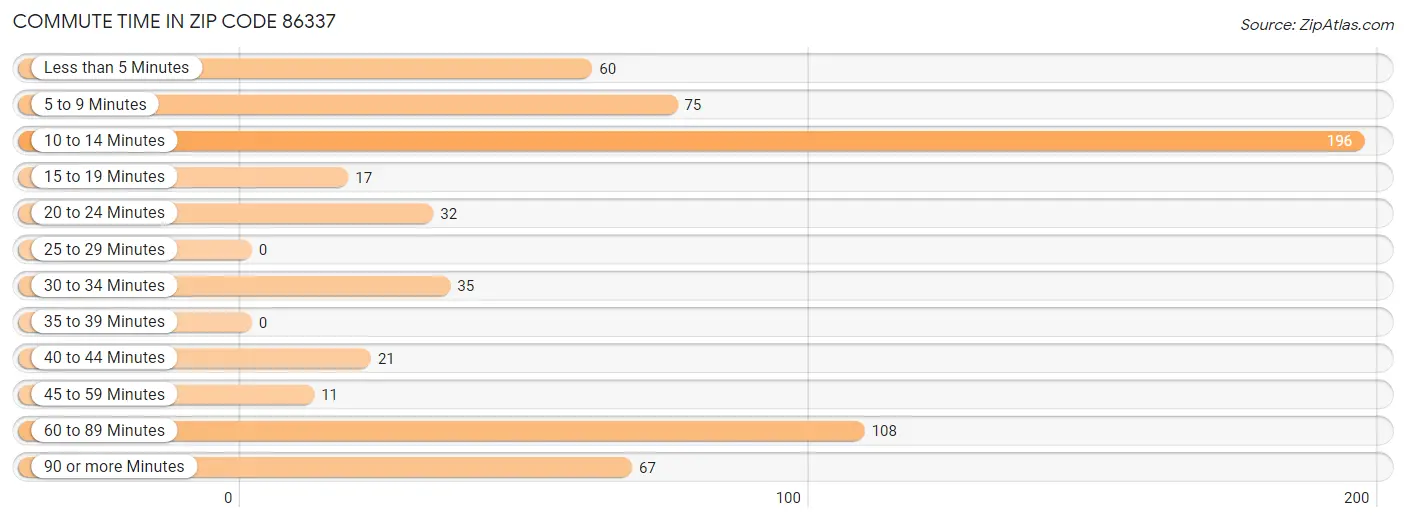 Commute Time in Zip Code 86337