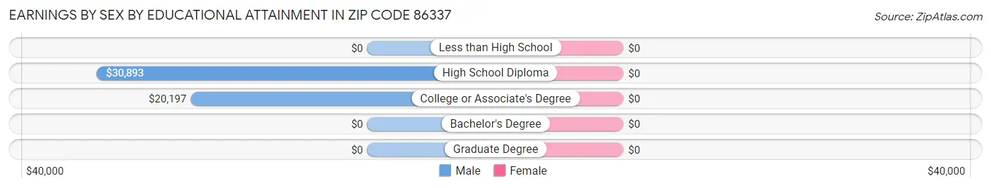 Earnings by Sex by Educational Attainment in Zip Code 86337