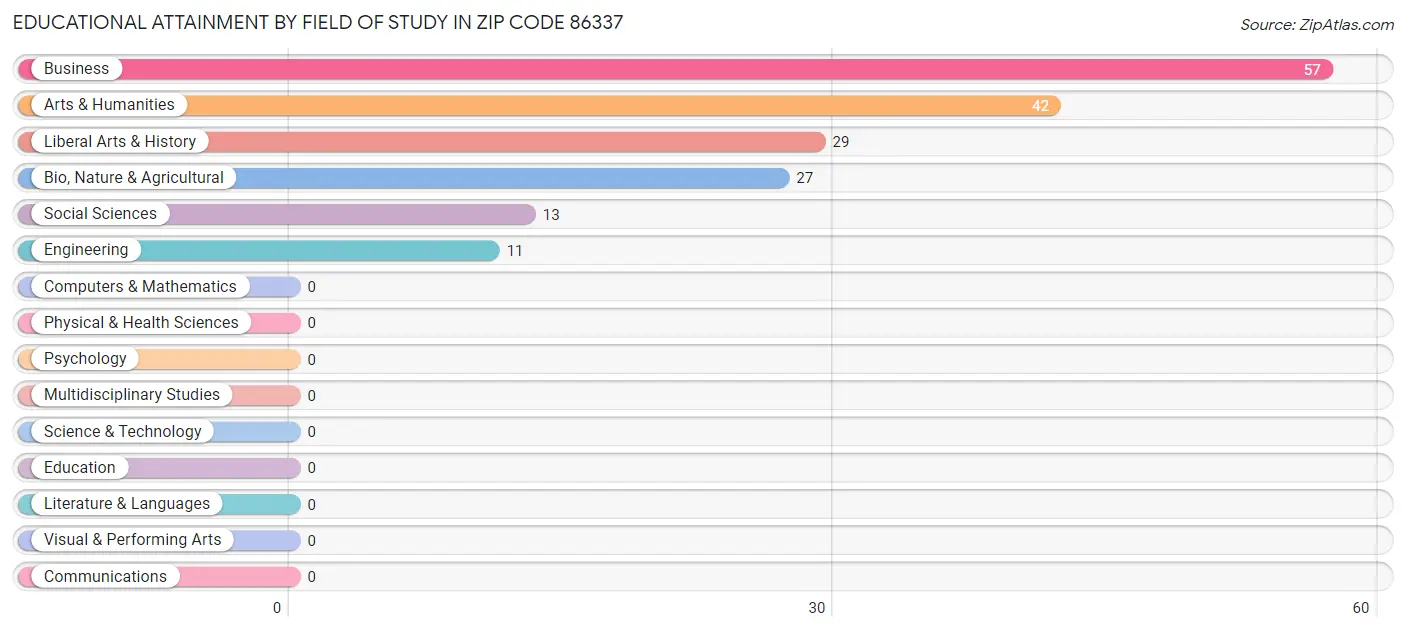 Educational Attainment by Field of Study in Zip Code 86337