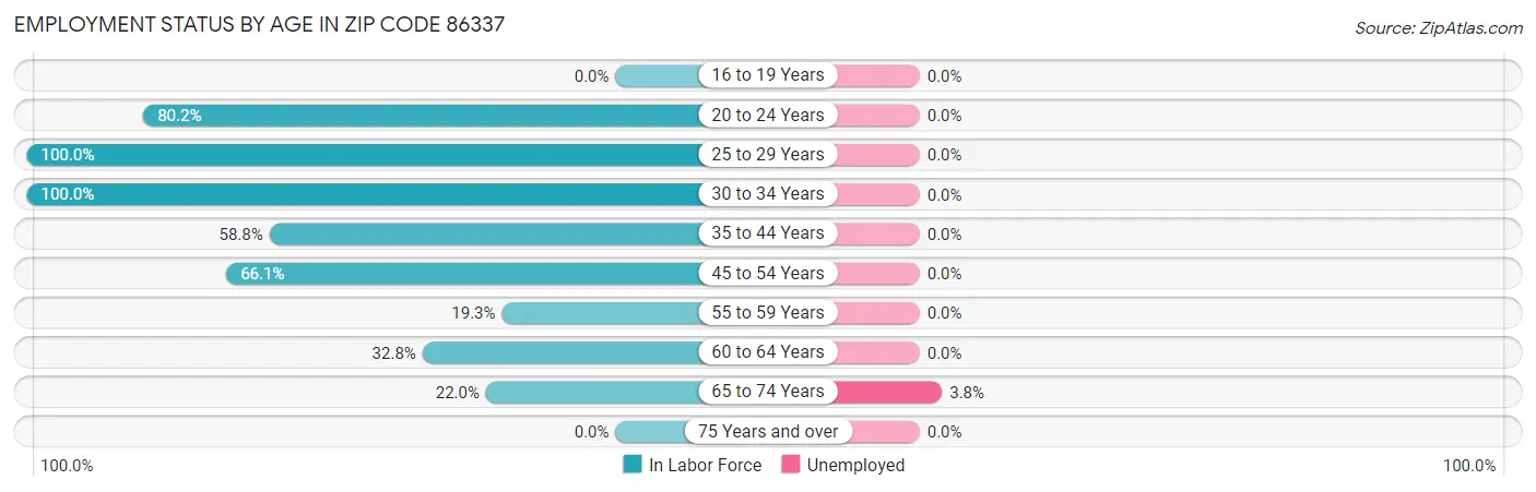Employment Status by Age in Zip Code 86337