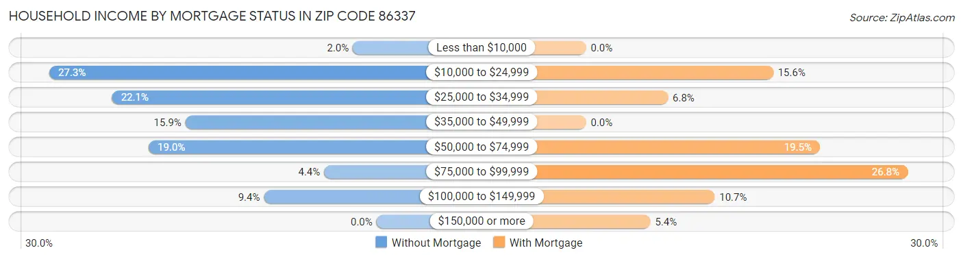 Household Income by Mortgage Status in Zip Code 86337
