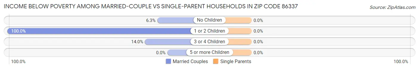 Income Below Poverty Among Married-Couple vs Single-Parent Households in Zip Code 86337