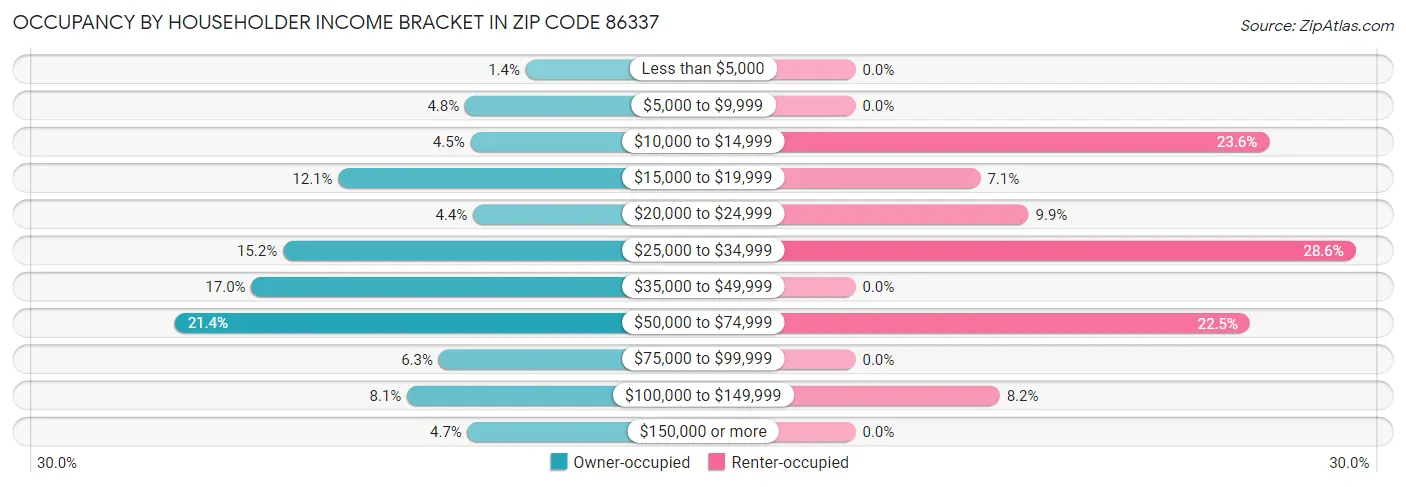 Occupancy by Householder Income Bracket in Zip Code 86337