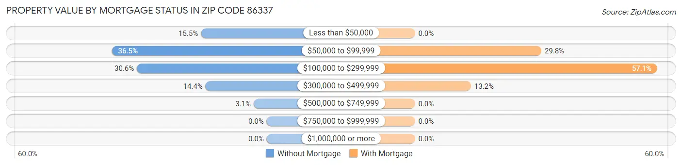 Property Value by Mortgage Status in Zip Code 86337