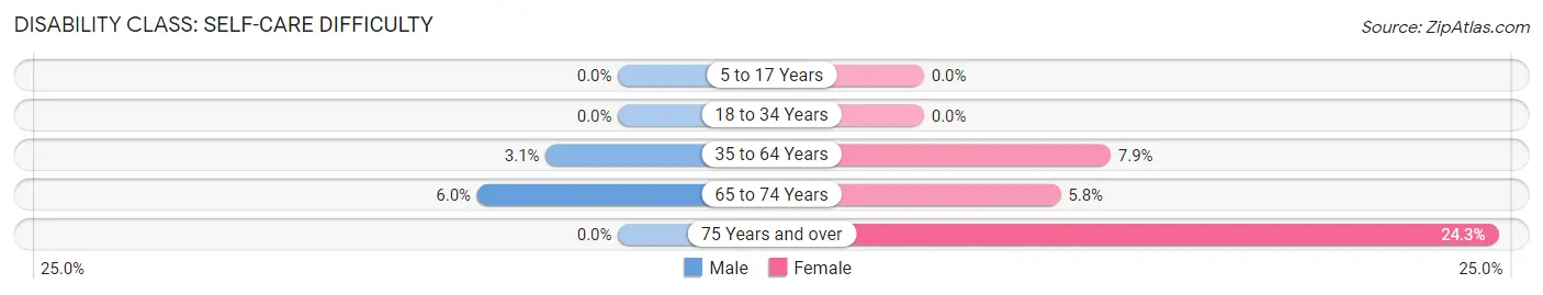 Disability in Zip Code 86337: <span>Self-Care Difficulty</span>