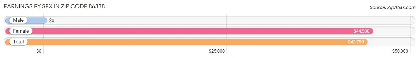 Earnings by Sex in Zip Code 86338