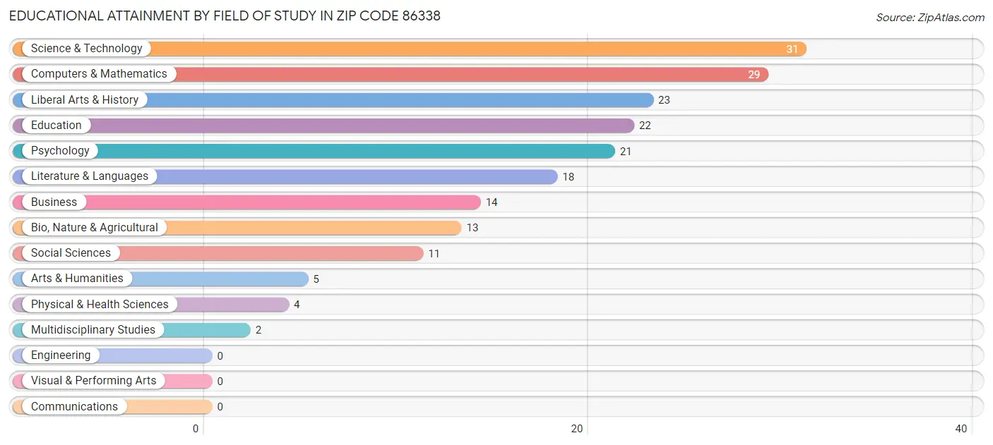 Educational Attainment by Field of Study in Zip Code 86338