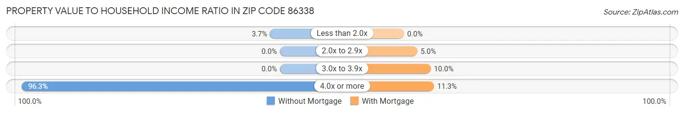 Property Value to Household Income Ratio in Zip Code 86338