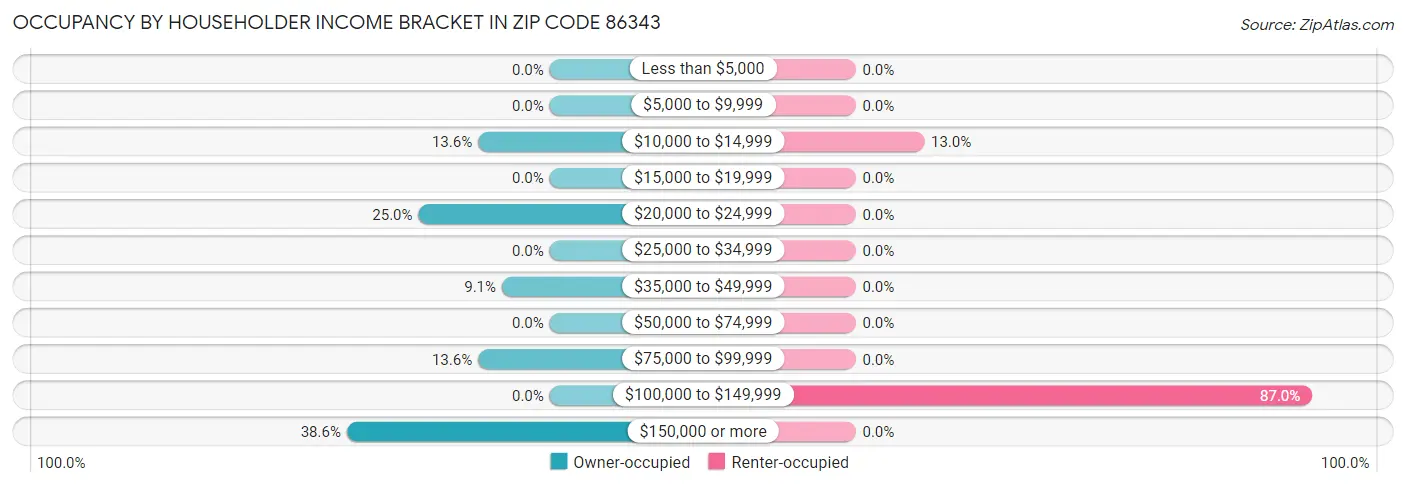 Occupancy by Householder Income Bracket in Zip Code 86343