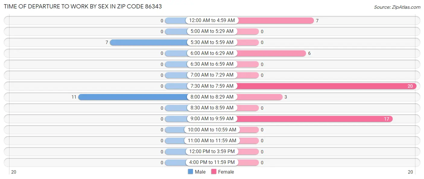 Time of Departure to Work by Sex in Zip Code 86343