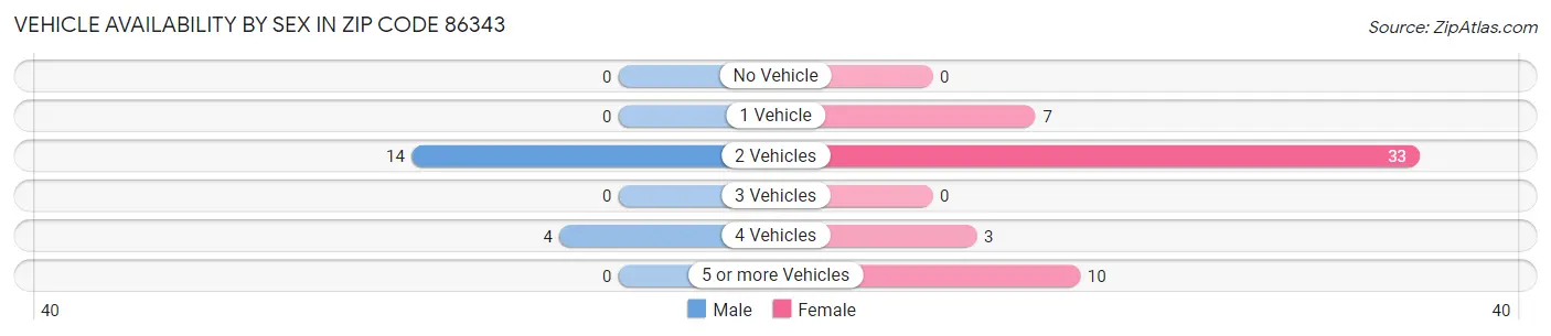 Vehicle Availability by Sex in Zip Code 86343