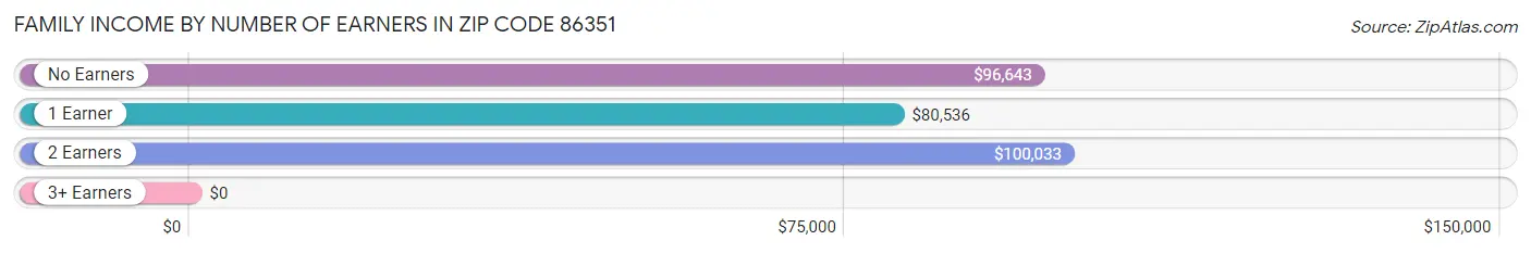 Family Income by Number of Earners in Zip Code 86351