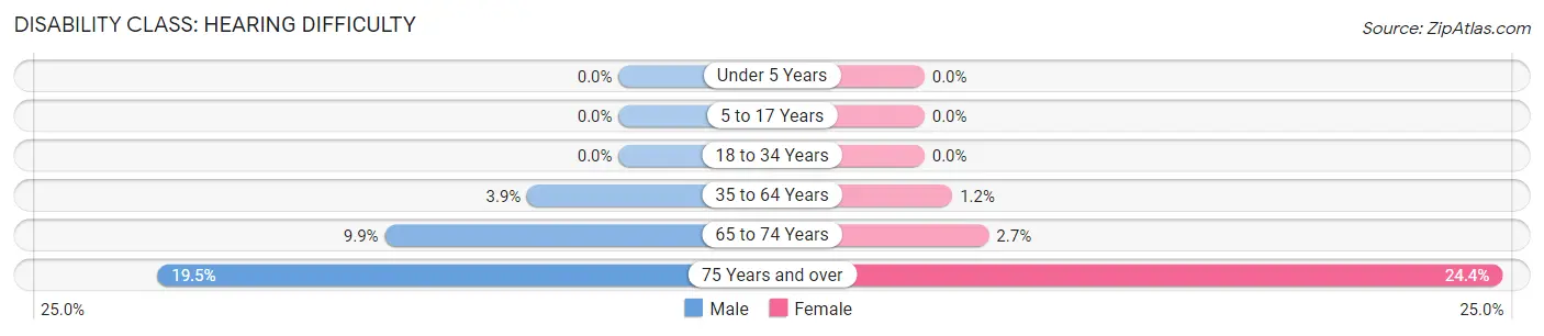 Disability in Zip Code 86351: <span>Hearing Difficulty</span>