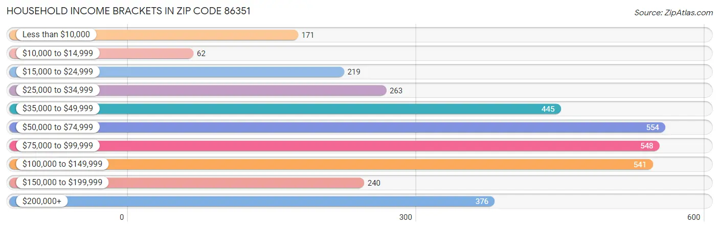 Household Income Brackets in Zip Code 86351