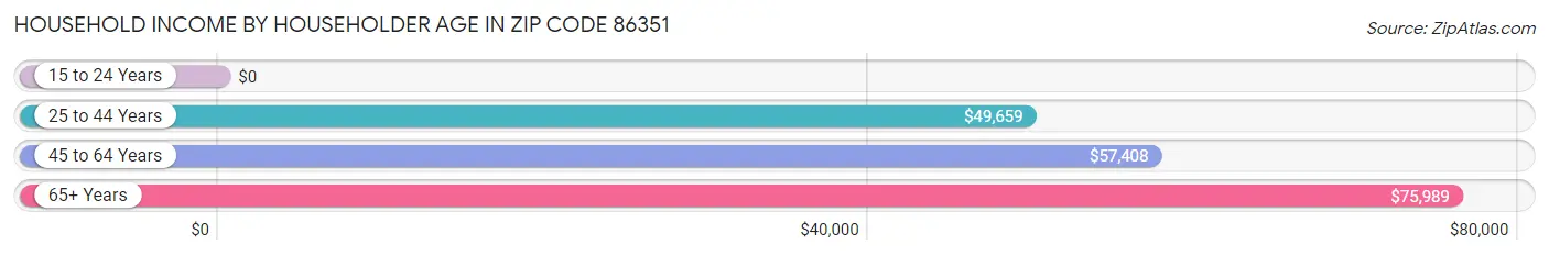 Household Income by Householder Age in Zip Code 86351