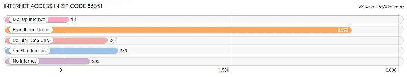 Internet Access in Zip Code 86351