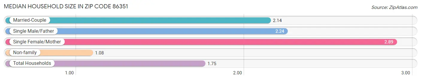 Median Household Size in Zip Code 86351