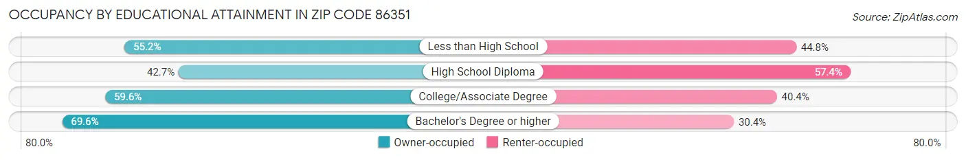 Occupancy by Educational Attainment in Zip Code 86351