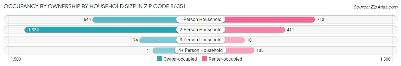 Occupancy by Ownership by Household Size in Zip Code 86351