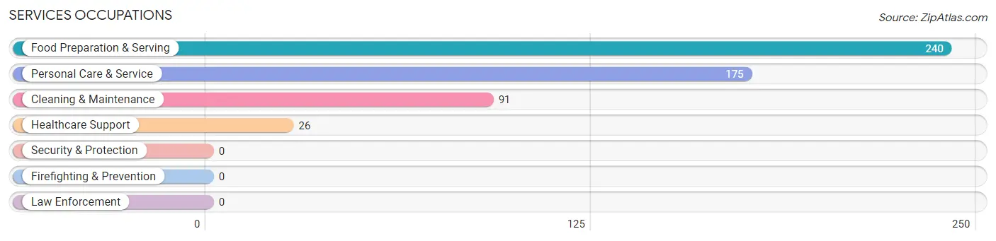 Services Occupations in Zip Code 86351