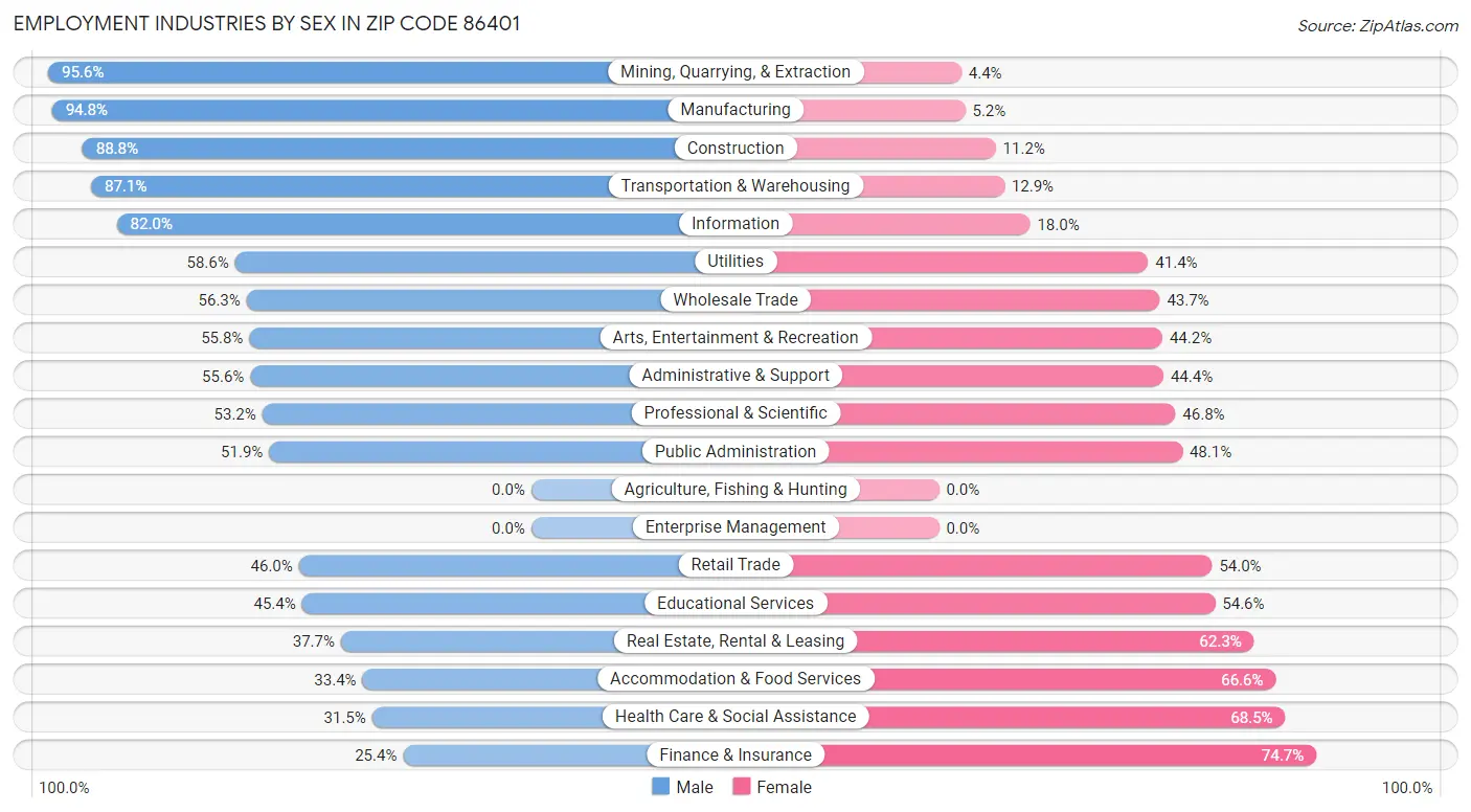 Employment Industries by Sex in Zip Code 86401