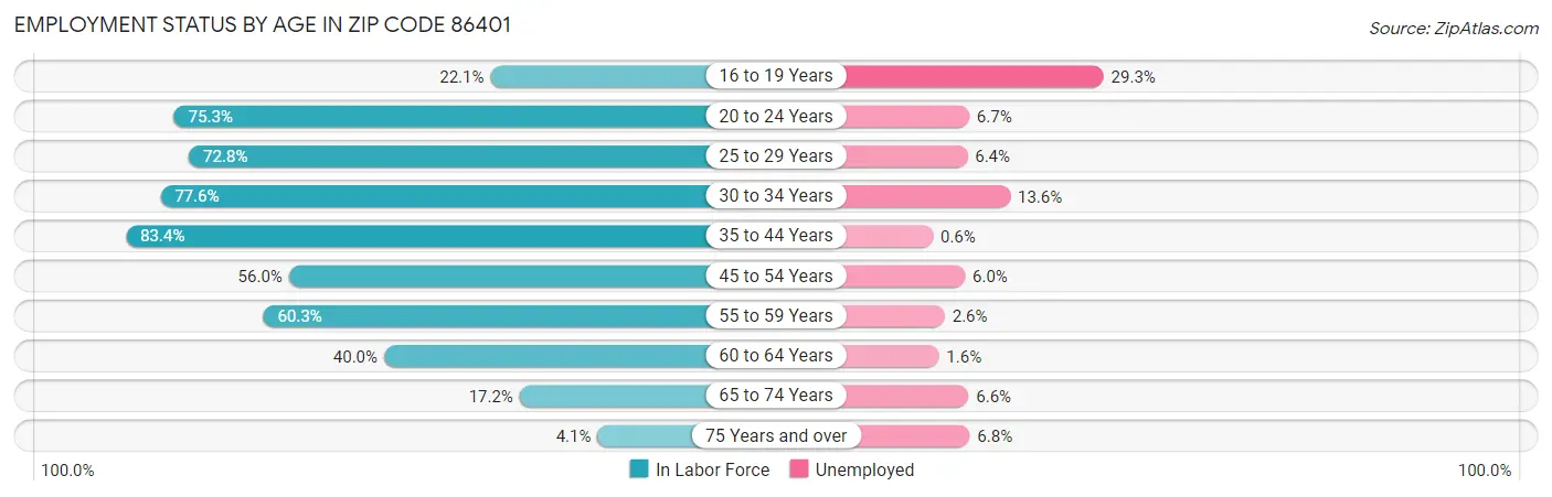 Employment Status by Age in Zip Code 86401