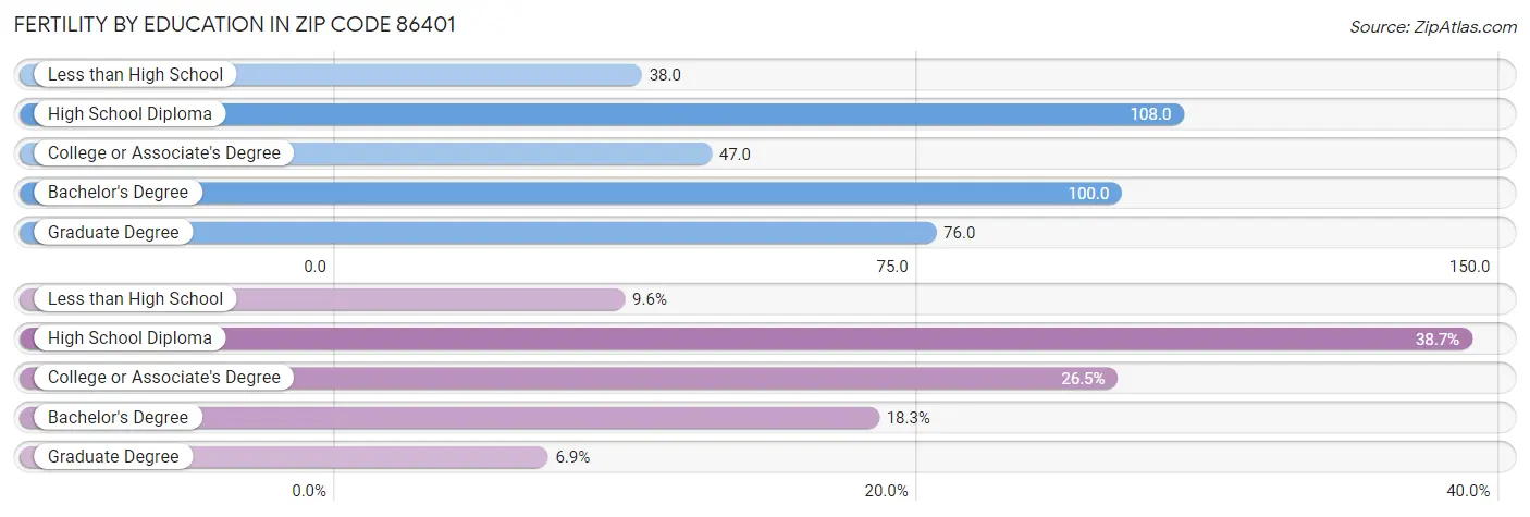 Female Fertility by Education Attainment in Zip Code 86401