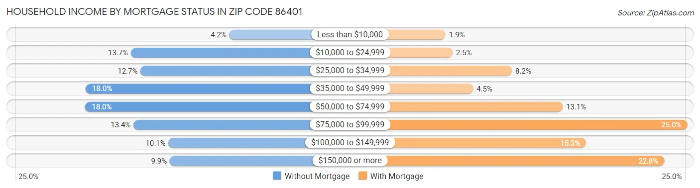 Household Income by Mortgage Status in Zip Code 86401