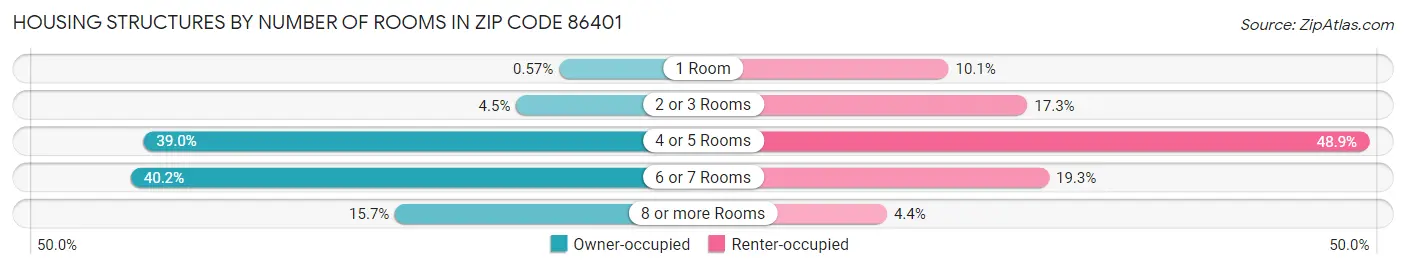 Housing Structures by Number of Rooms in Zip Code 86401