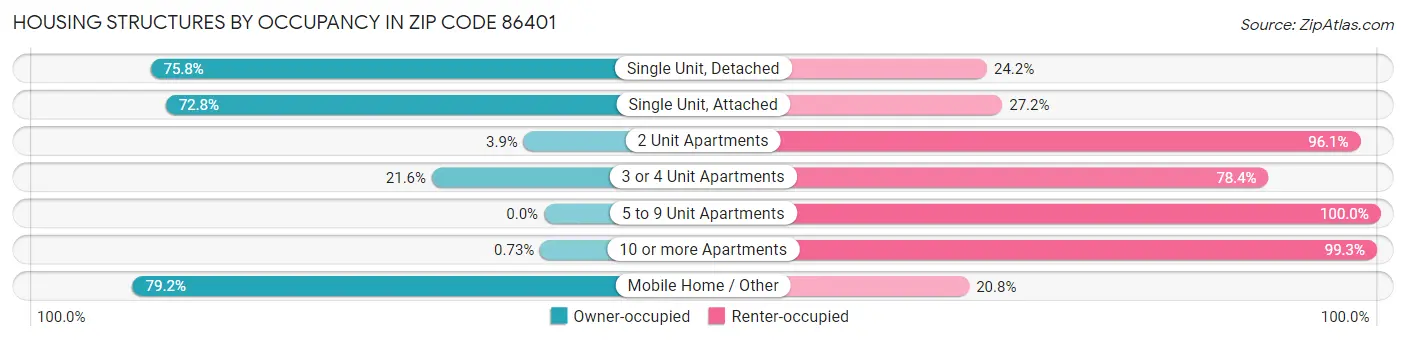 Housing Structures by Occupancy in Zip Code 86401