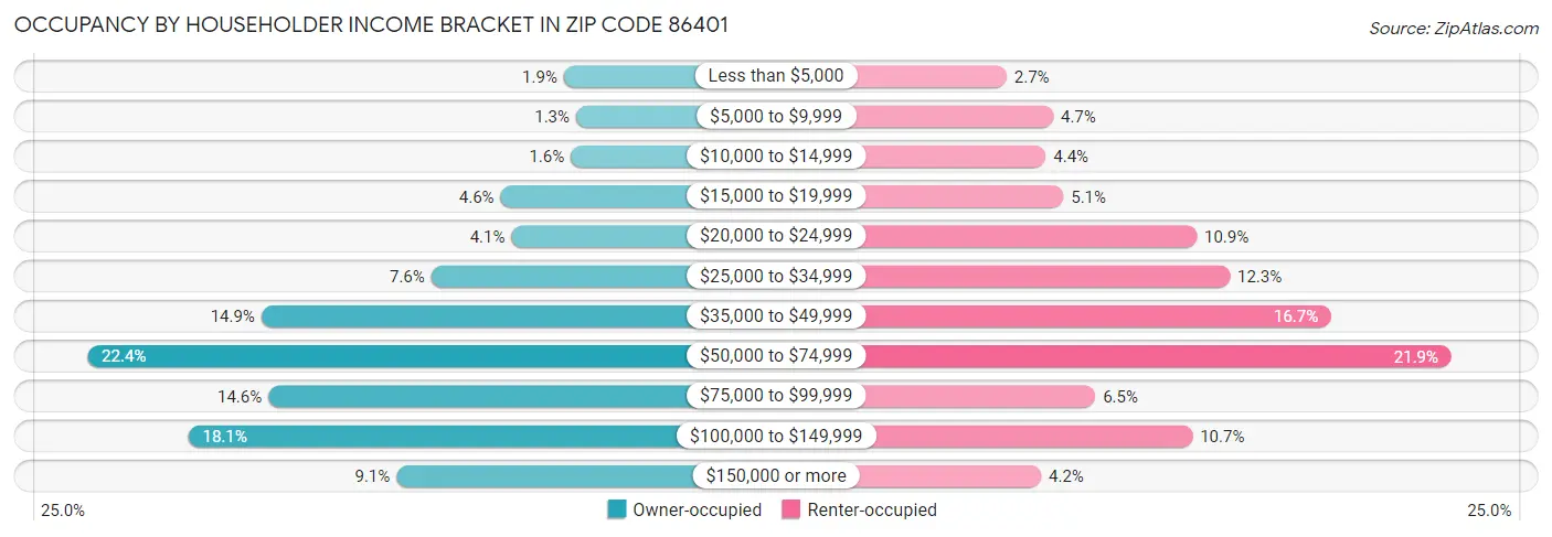 Occupancy by Householder Income Bracket in Zip Code 86401