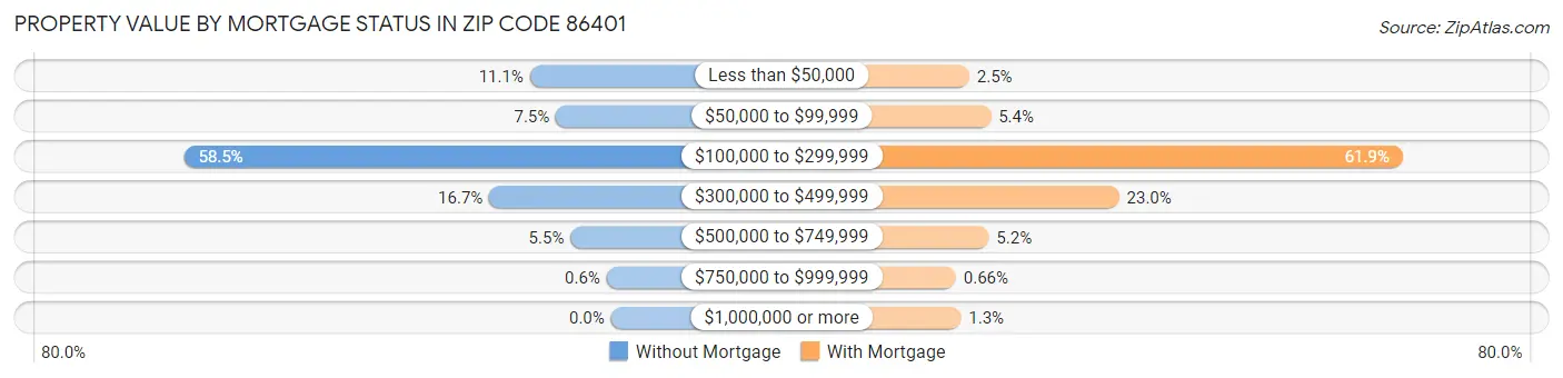 Property Value by Mortgage Status in Zip Code 86401