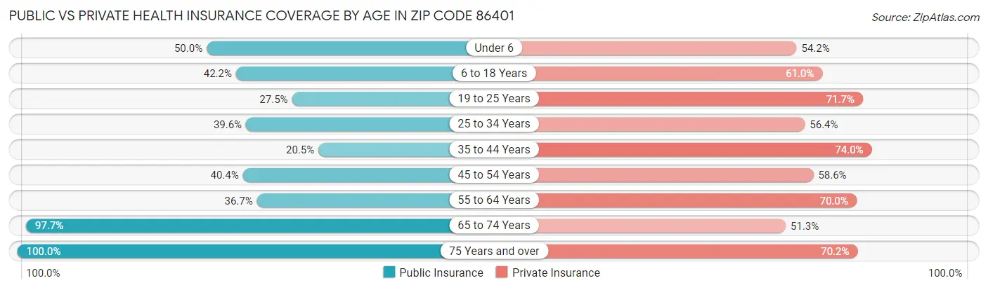 Public vs Private Health Insurance Coverage by Age in Zip Code 86401