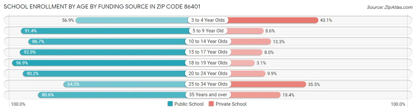 School Enrollment by Age by Funding Source in Zip Code 86401